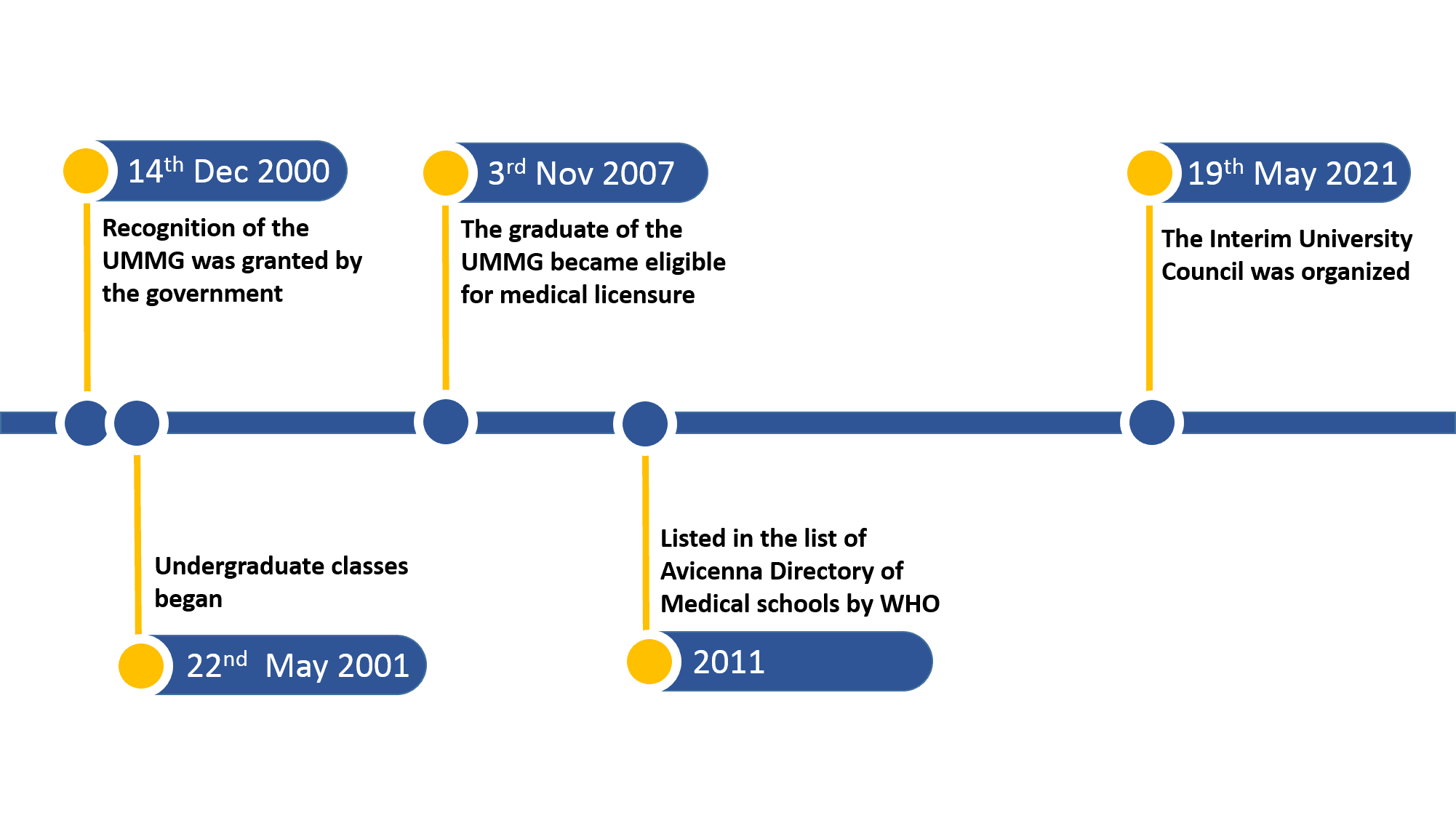 timeline